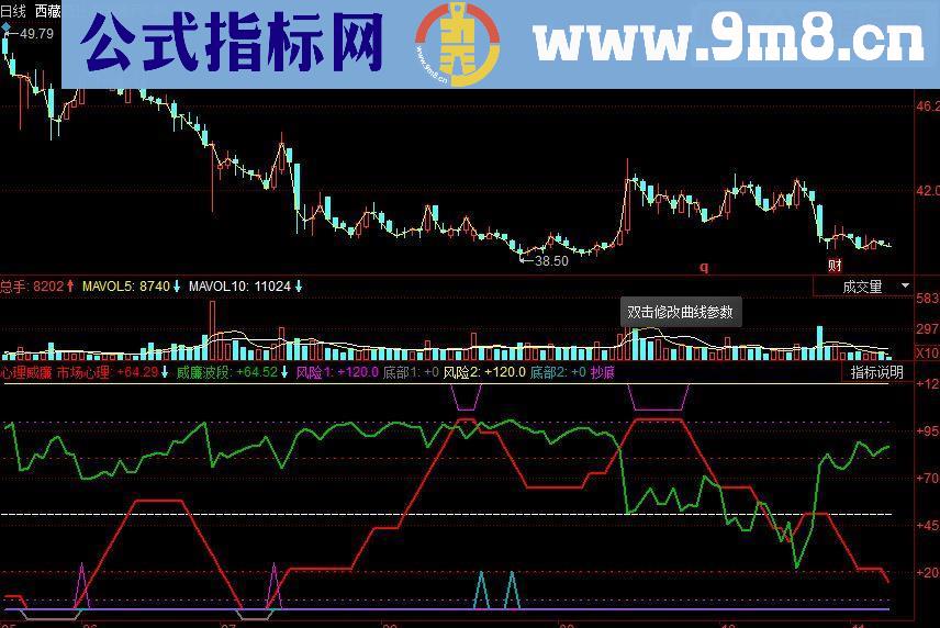 同花顺心理威廉副图源码