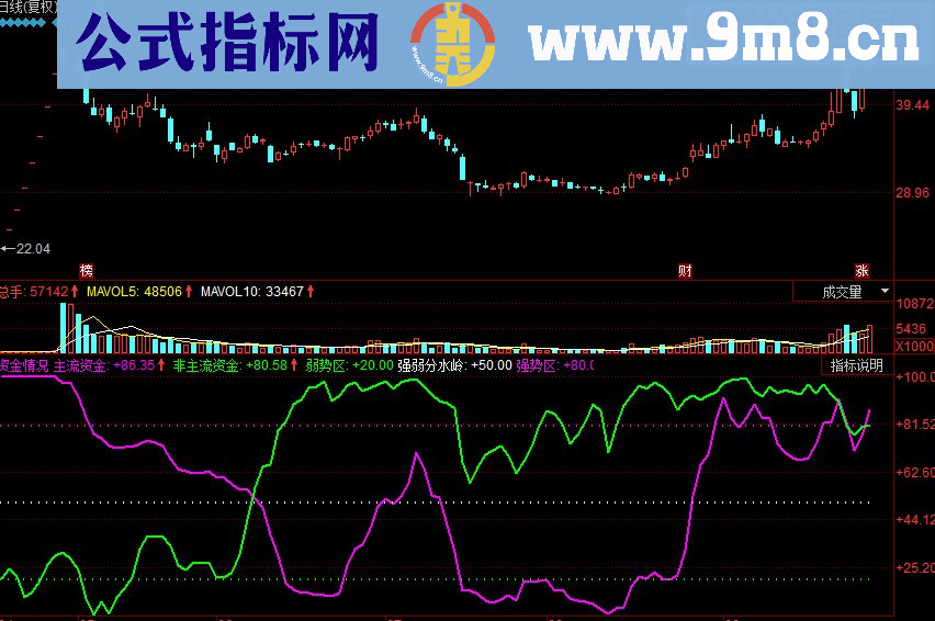 同花顺资金情况副图源码