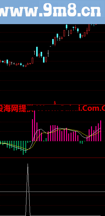 通达信买入就赚公式 无未来