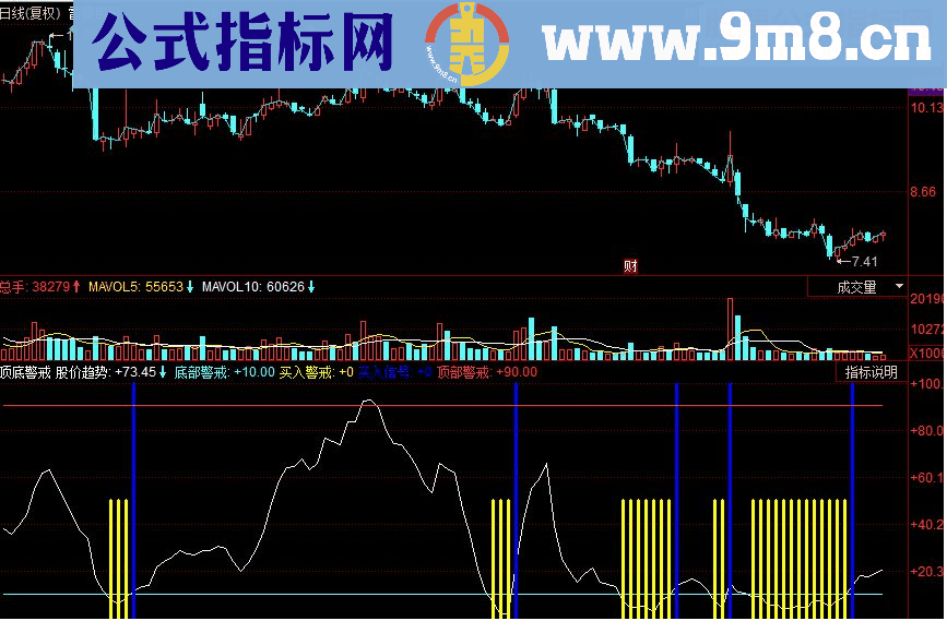 同花顺顶底警戒副图源码