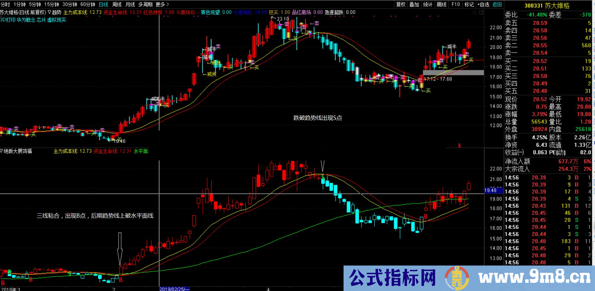 通达信大展鸿福趋势线+买卖点源码副图