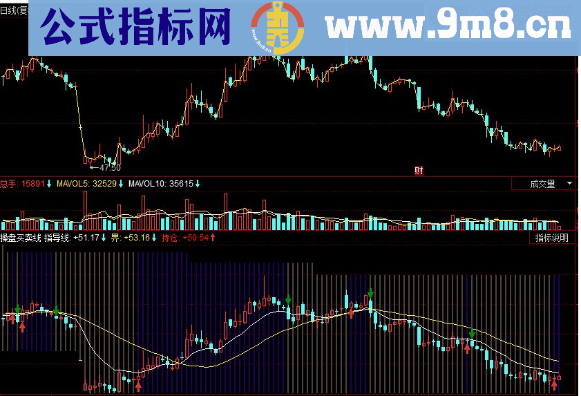 同花顺操盘买卖线副图源码