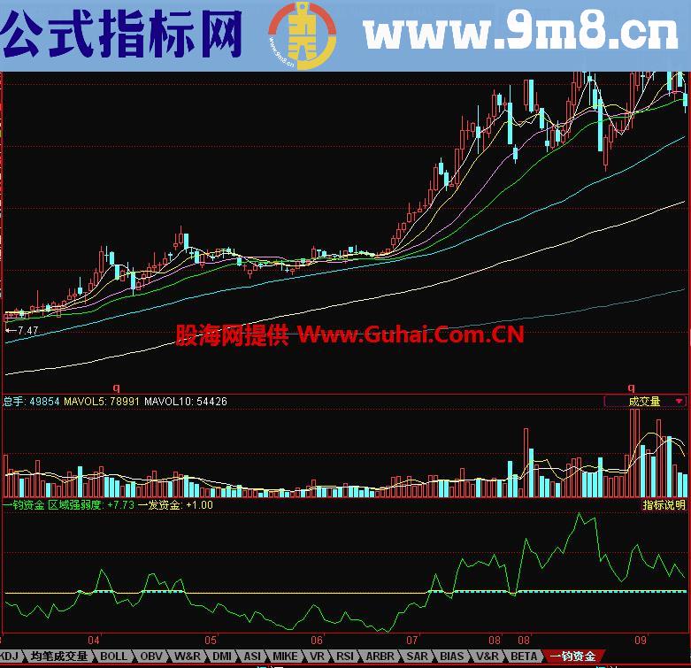 同花顺一钧资金指标