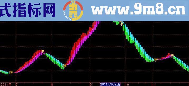 筹码趋势副图源码