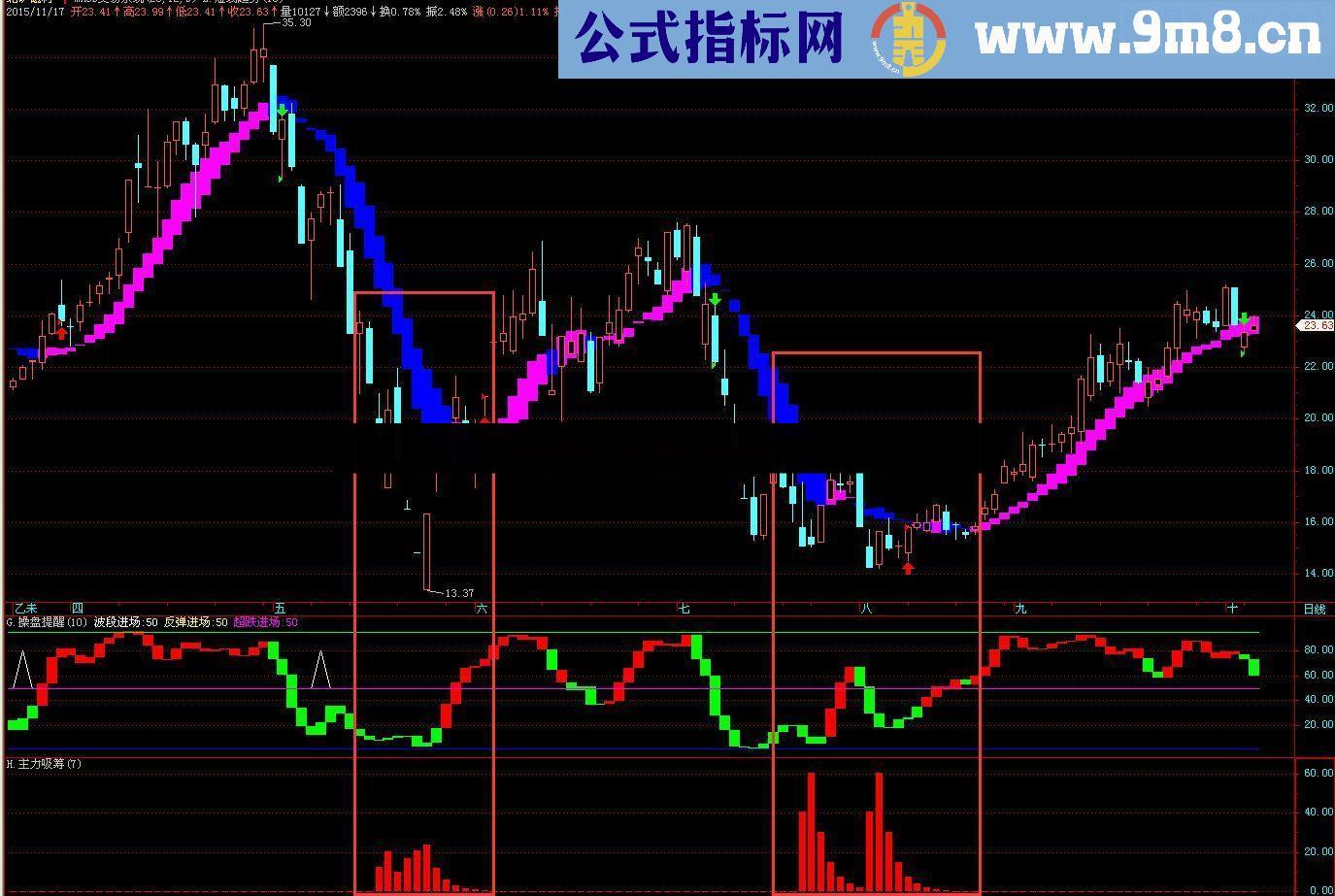 通达信主力监测副图指标 源码