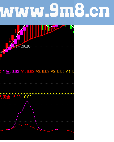 通达信准确波段+主力敢死队（源码 主图+副图贴图）