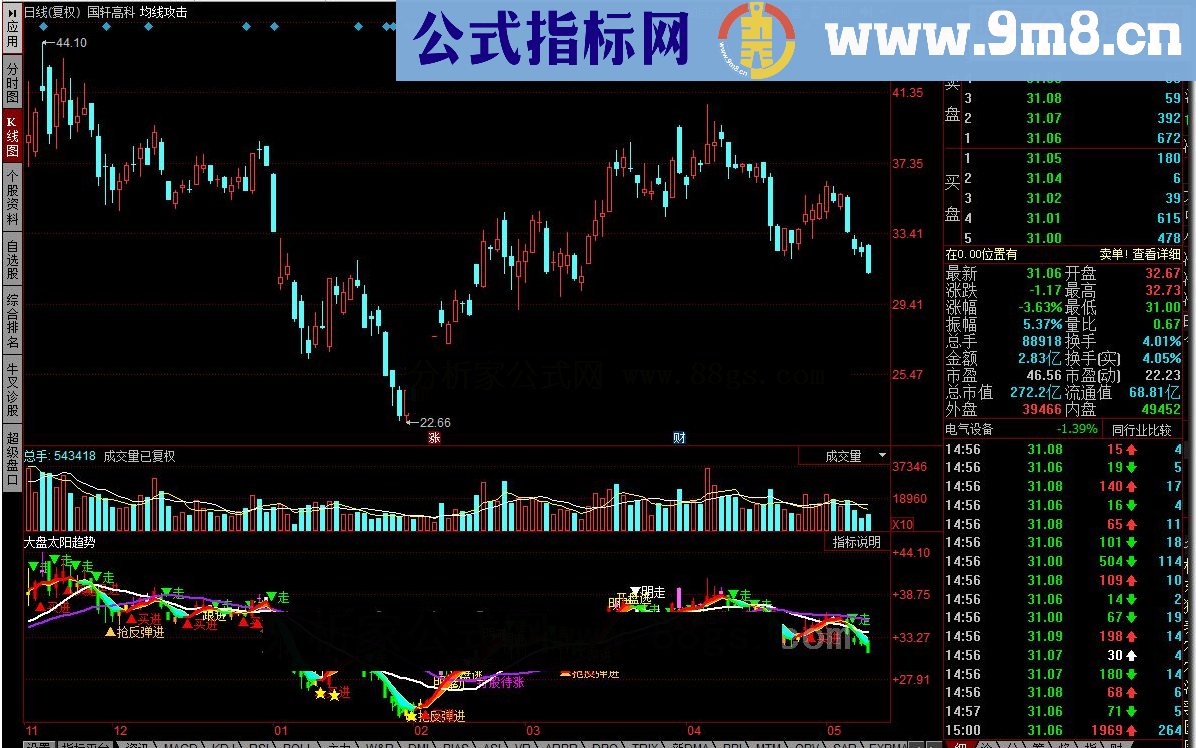 同花顺大盘太阳趋势指标公式