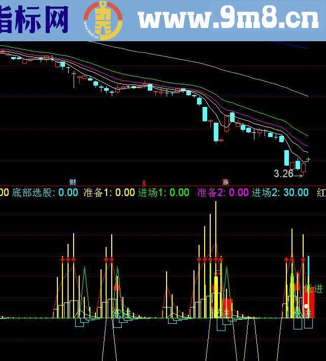 通达信底部机会副图源码