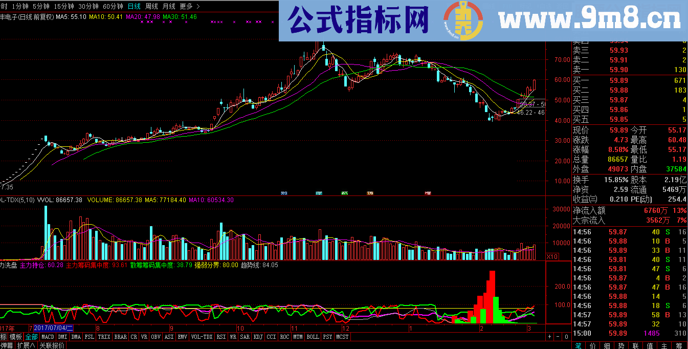 通达信主力洗盘指标副图无未来