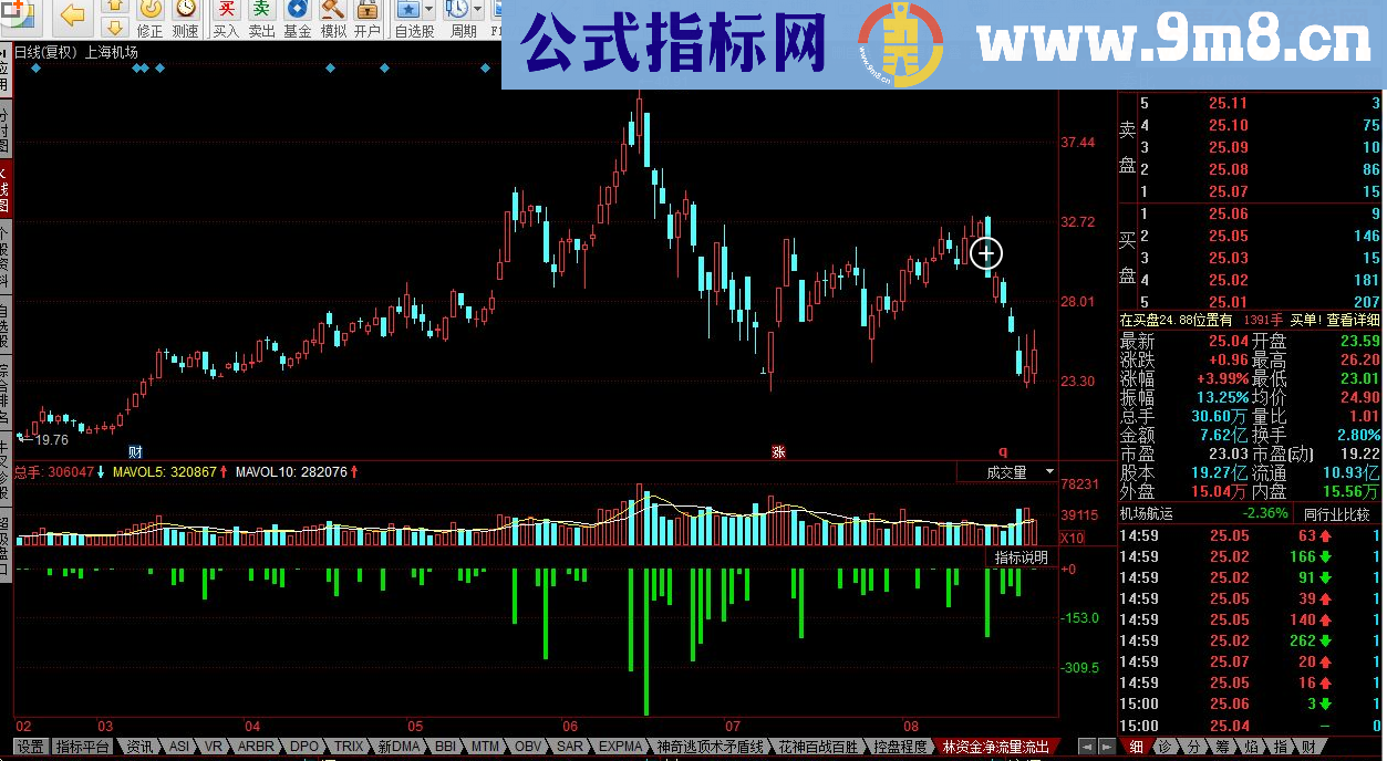 同花顺林资金净流量流出