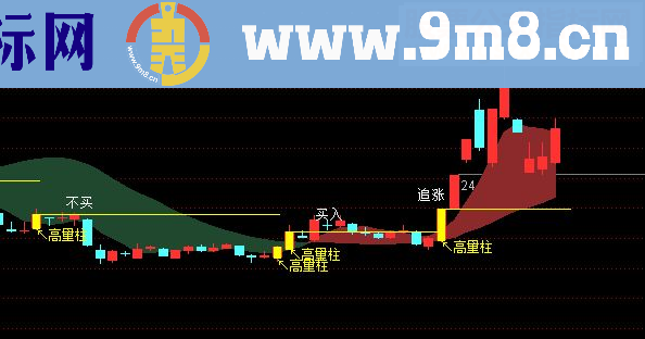 通达信【经典】高量柱战法指标短线利器（主图副图）