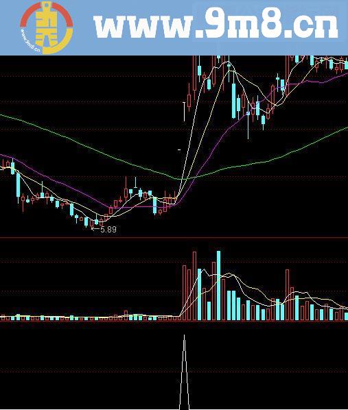 通达信妖股起步源码副图