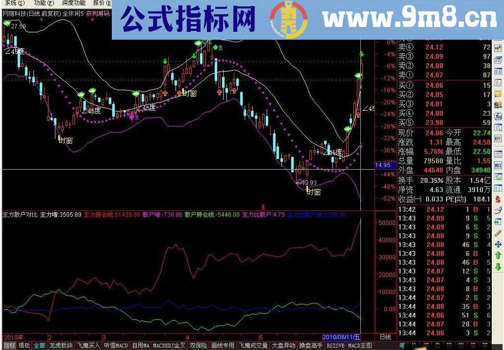 通达信 主力散户比副图源码