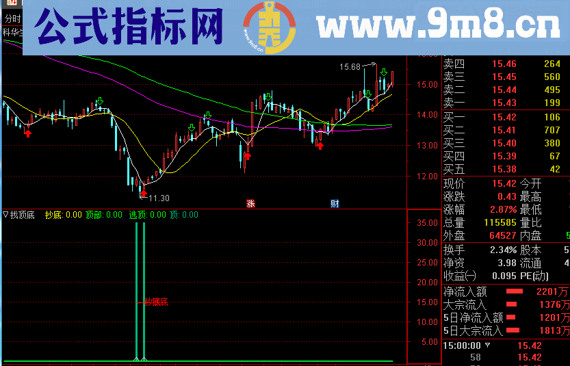 通达信找顶底指标副图/选股无未来 