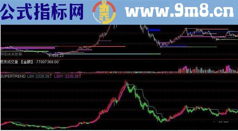 最近很神秘的supertrend指标（通达信可用 源码 附图）