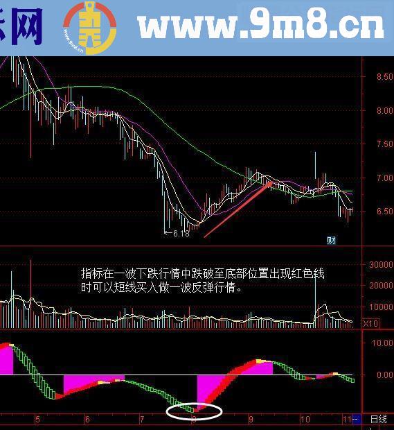 通达信波段抄底王副图指标附图无未来