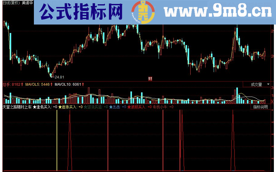 同花顺天堂之路随时上车副图源码