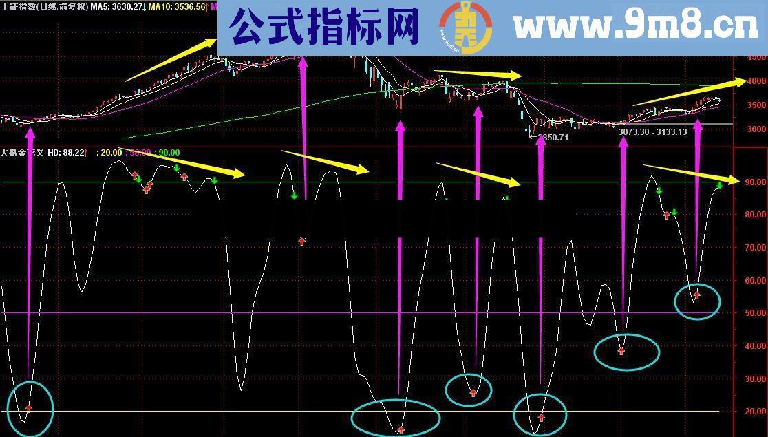 通达信如意大盘神器