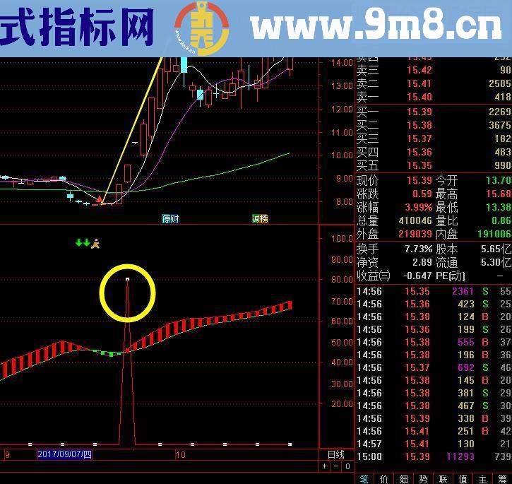 通达信专抓主升浪 准确率极高 （指标+主图+无密码）