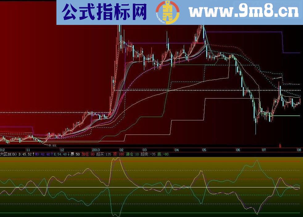 通达信六区DK副图源码贴图