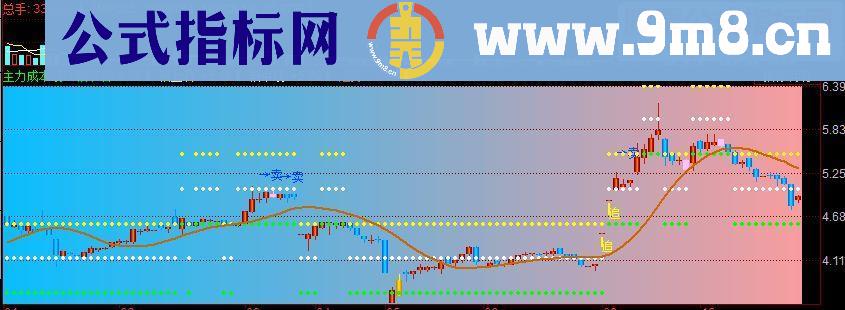 同花顺主力成本线副图源码