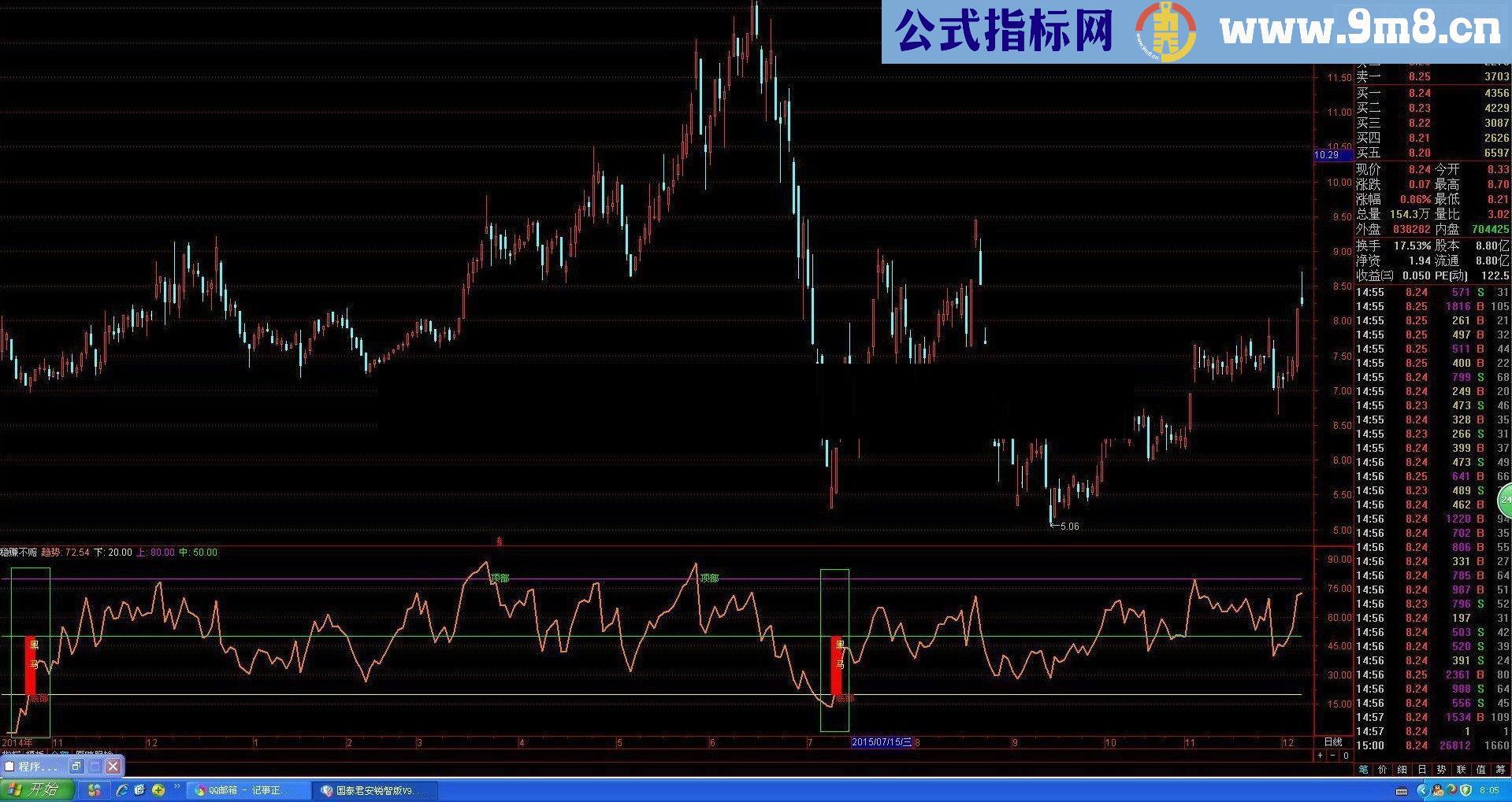 稳赚不赔 成功率97.83%的指标,无未来函数