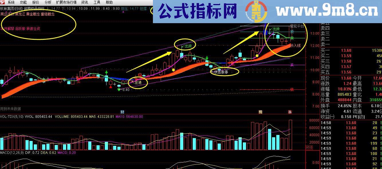 通达信不贪稳赢选股,关键相信它－－最新极品超赞指标（源码 主图 贴图）