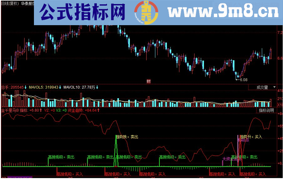 同花顺高抛低吸 资金趋势副图指标 源码