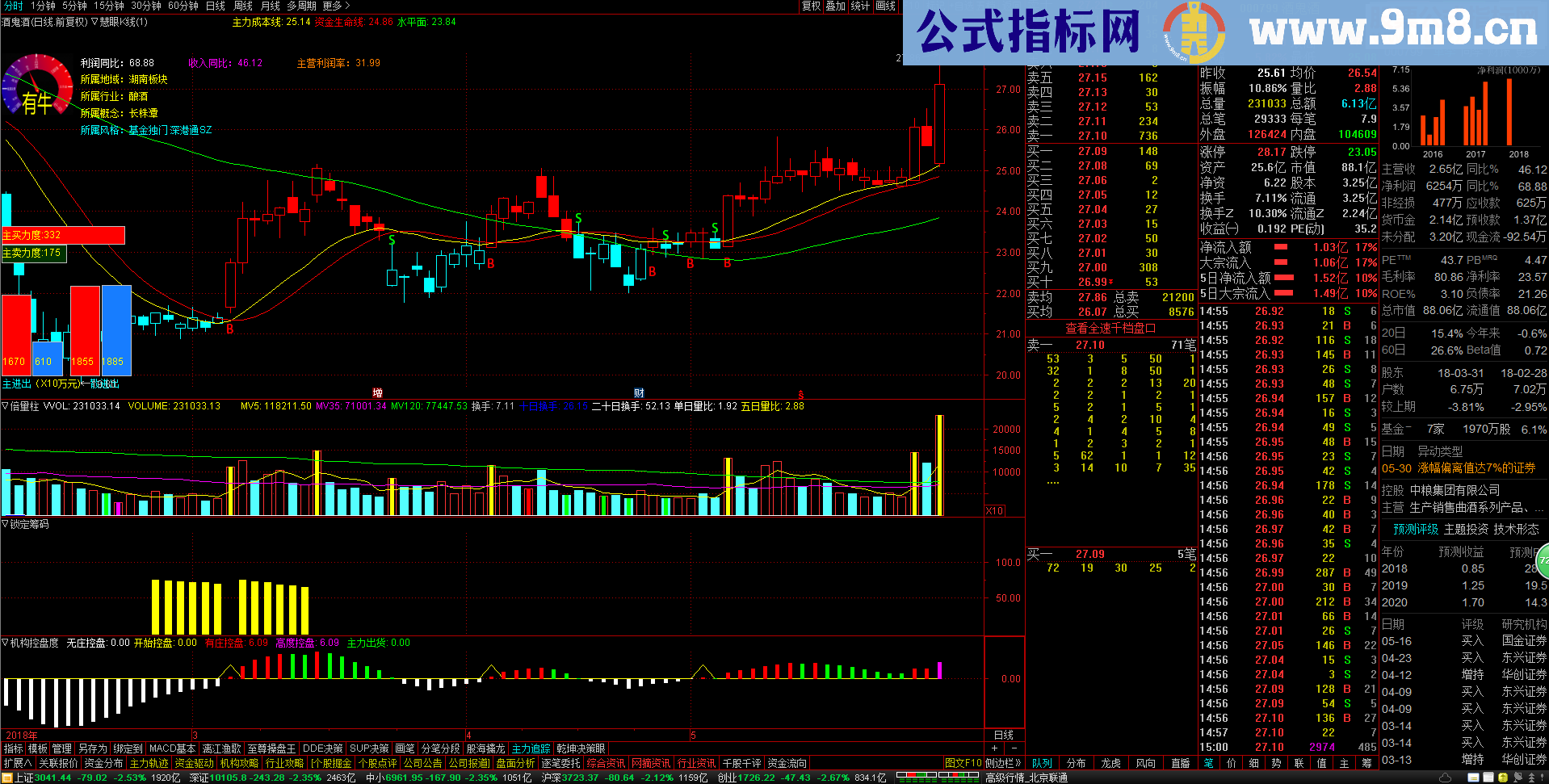 通达信慧眼K线主图+倍量柱+筹码锁定+机构控盘度