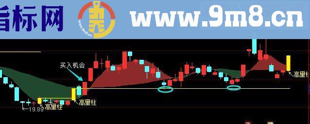 通达信【经典】高量柱战法指标短线利器（主图副图）