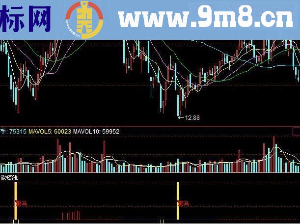 同花顺黑马智能短线指标副图源码
