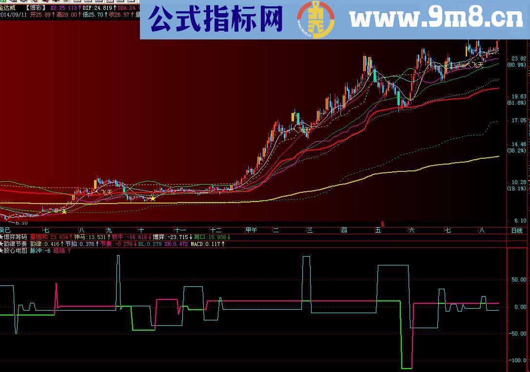 股心电图副图源码依偷i到就抢指标改写而成