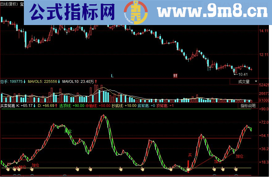 同花顺买卖背离 买卖副图指标 源码