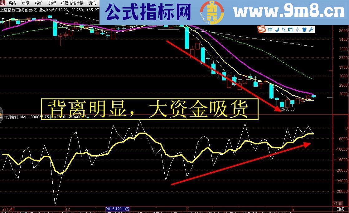 通达信正宗嫡系主力资金线平滑版副图源码