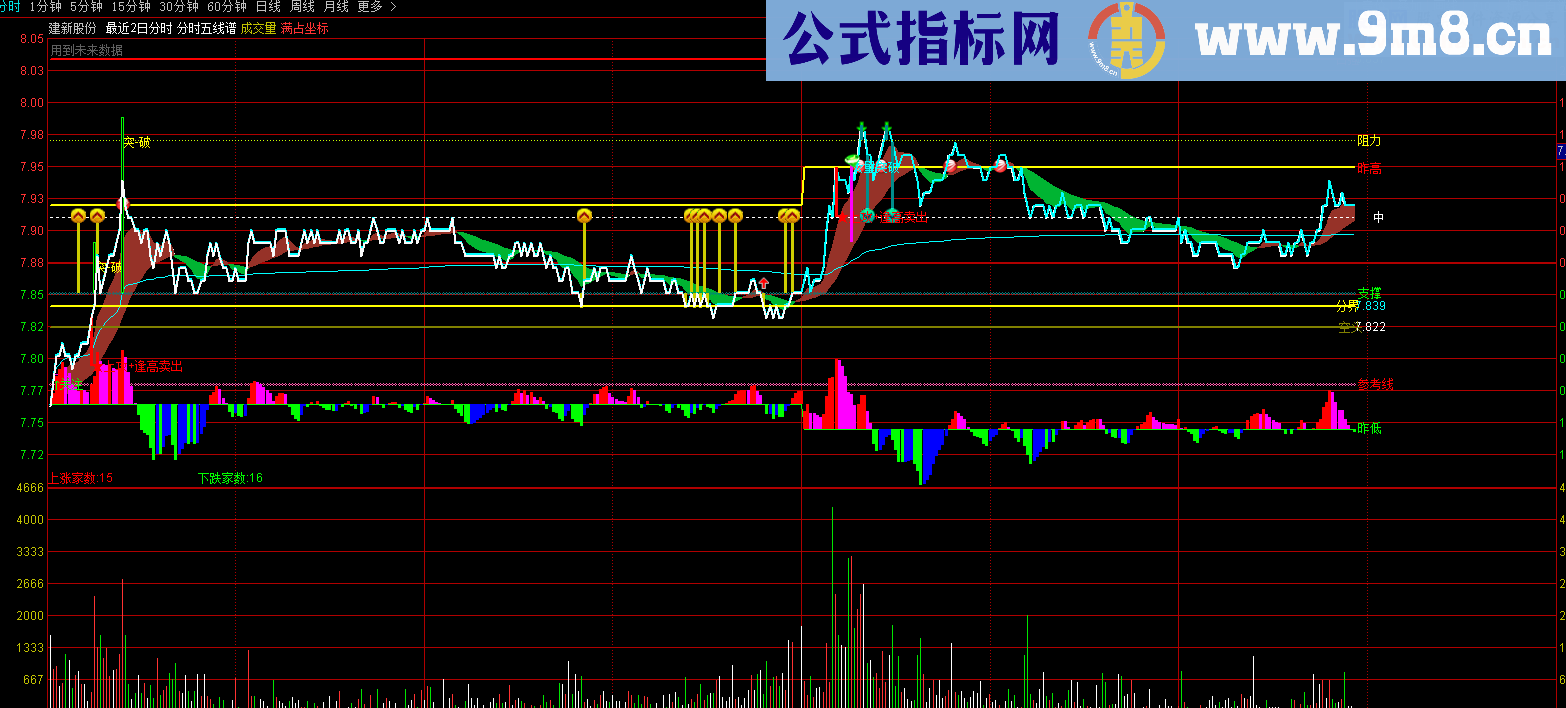 通达信分时五线谱完整版 分时主图公式