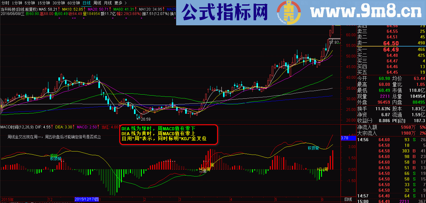 通达信MACD时间自用副图图片说明源码