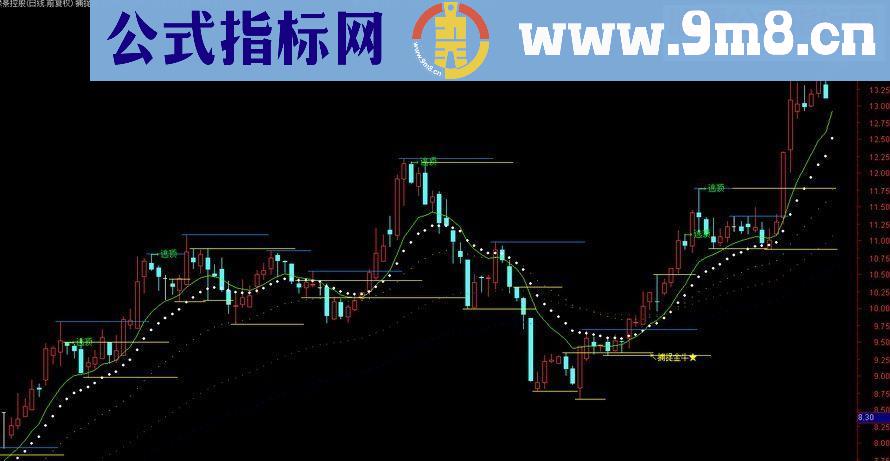 通达信捕捉金牛主图指标（通过必胜战法而做）