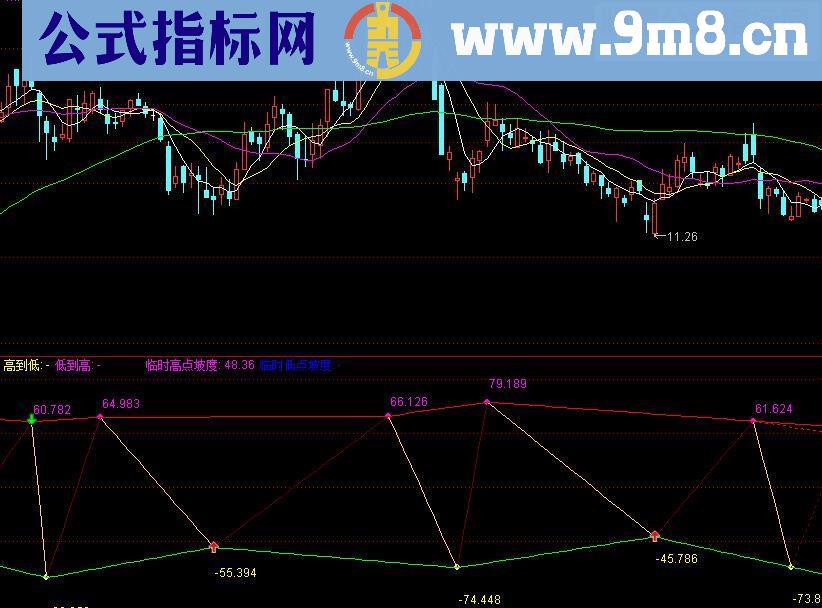 通达信坡度几何副图源码指标公式