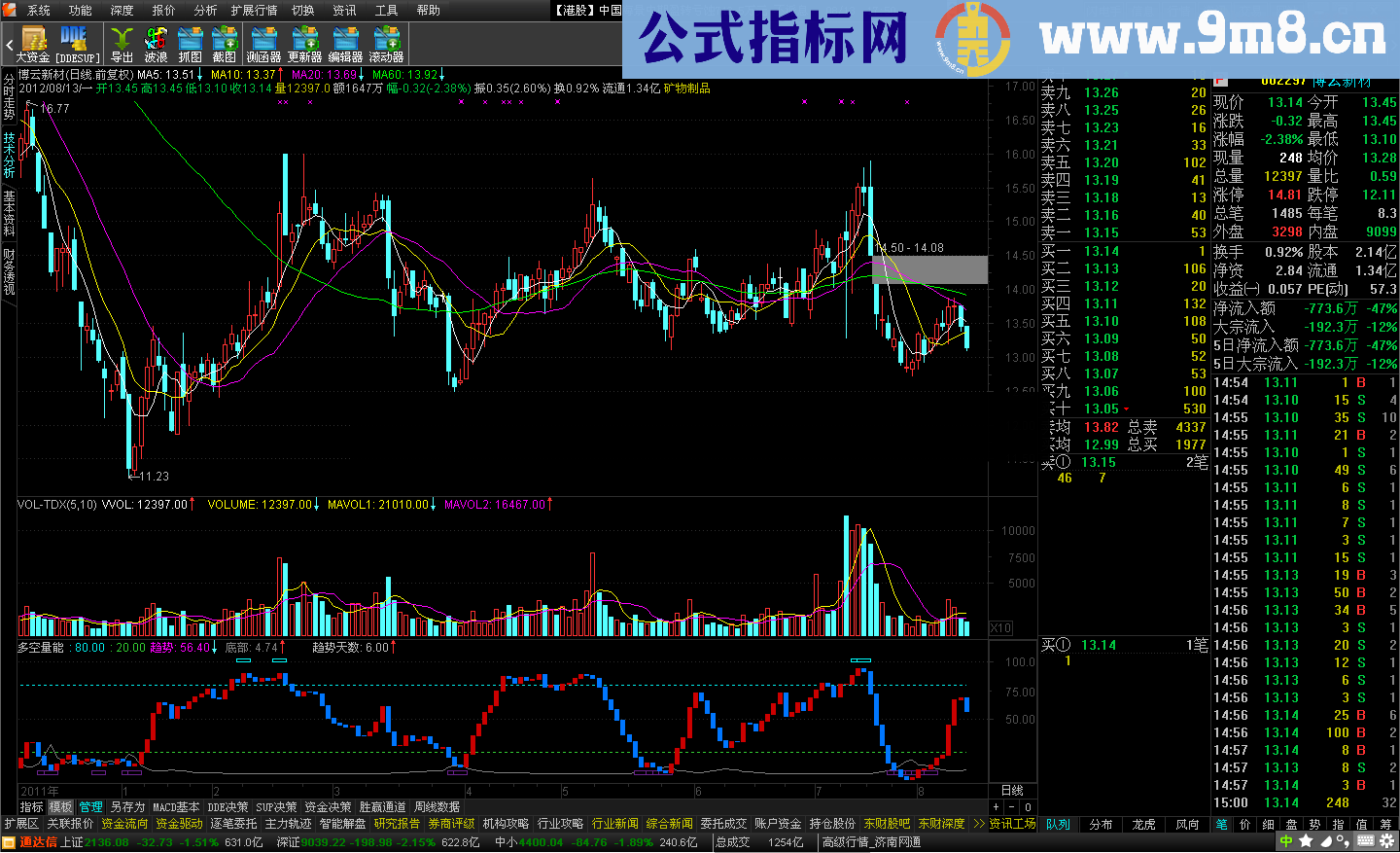 趋势量能(副图指标 贴图 通达信大智慧通用源码）