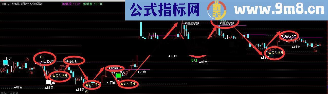 有关波浪理论实盘分析 一秒让你看懂