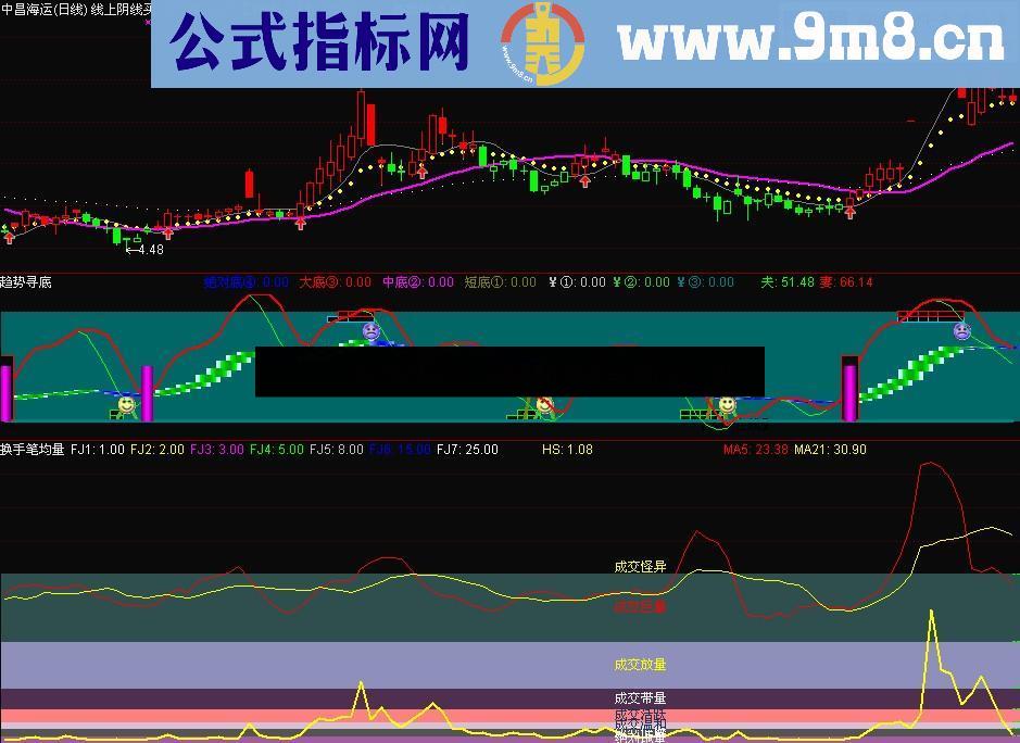 自用多年的公式直观换手率和笔均量对股价的影响