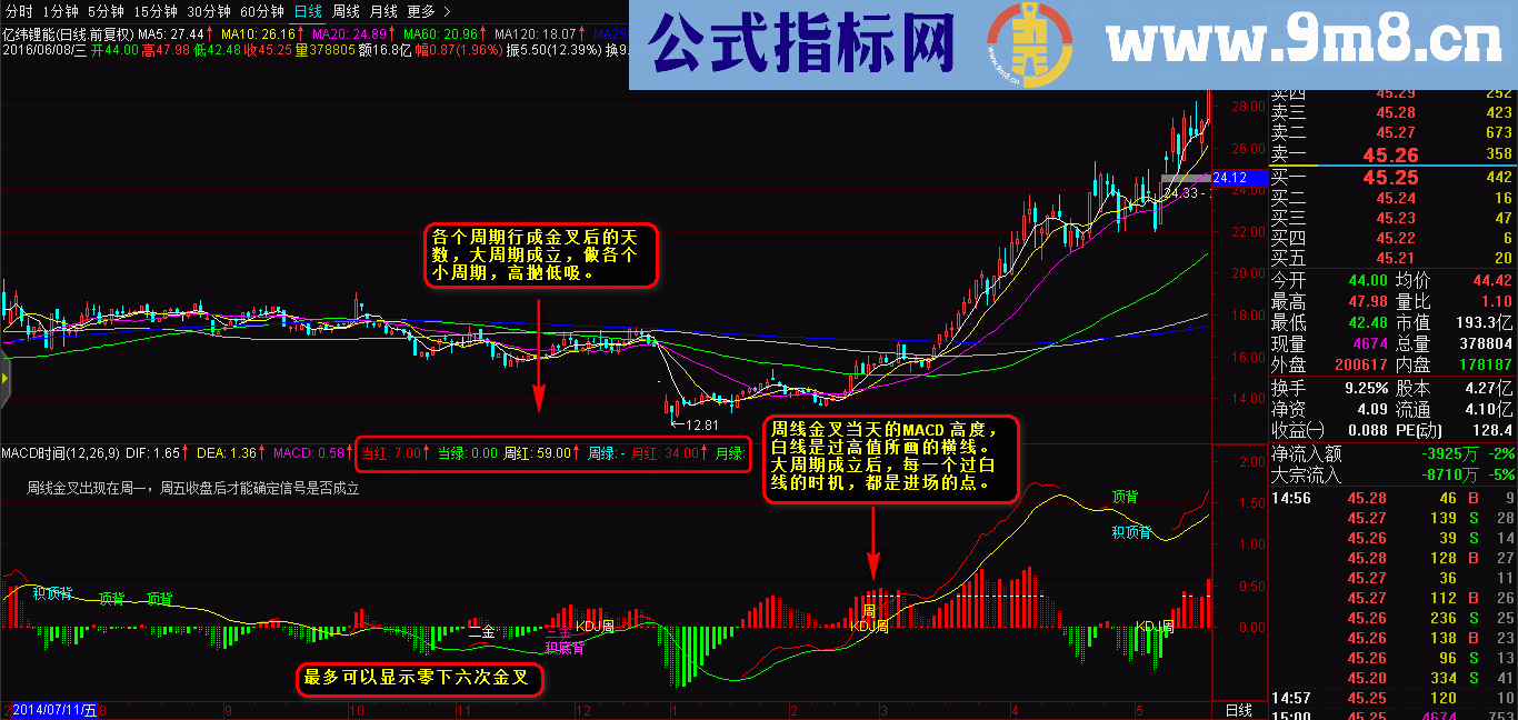 通达信MACD时间自用副图图片说明源码