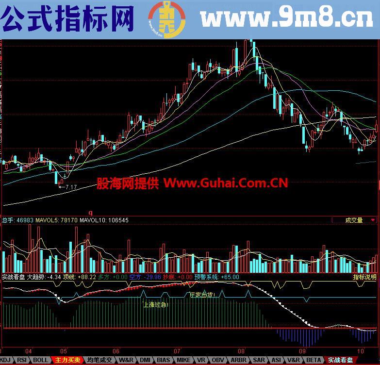 同花顺实战看盘副图指标