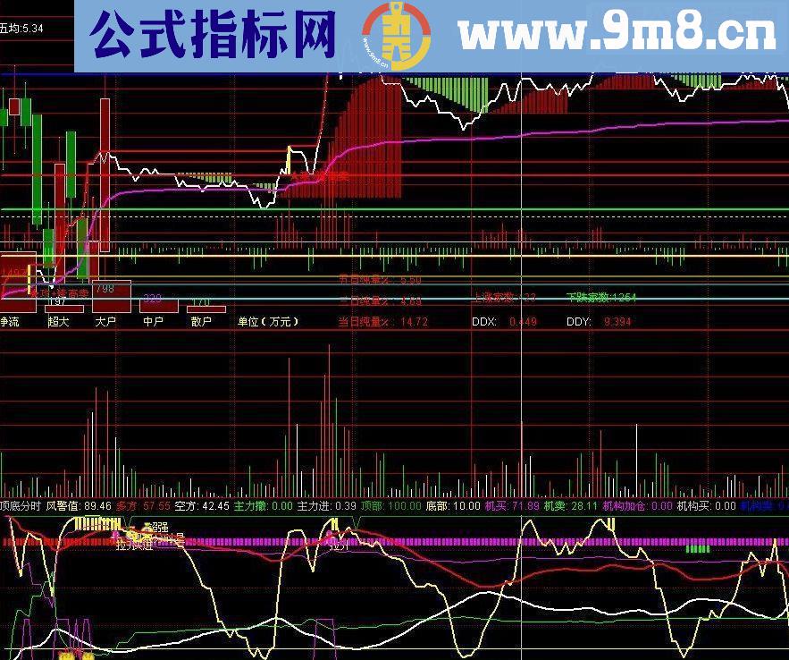 通达信傻买傻卖无极分时副图公式 买在底点\卖在高点