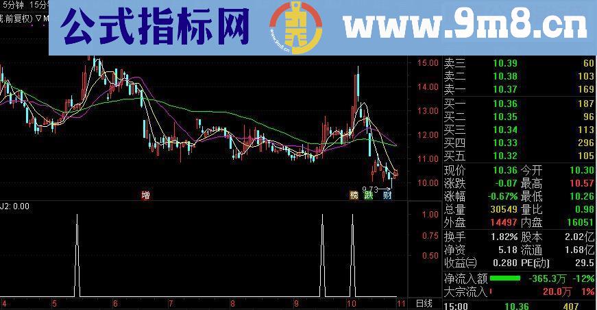 通达信买了就涨指标副图贴图