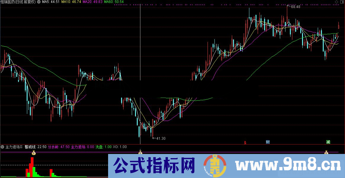 通达信主力进场Ⅱ公式源码副图选股K线图抓住主力的尾巴