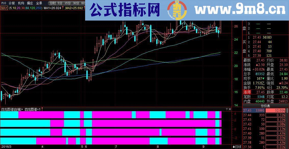 【四龙图谱】（指标副图 选股预警益盟操盘手 贴图）