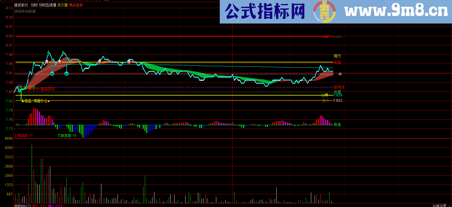 通达信分时五线谱完整版 分时主图公式