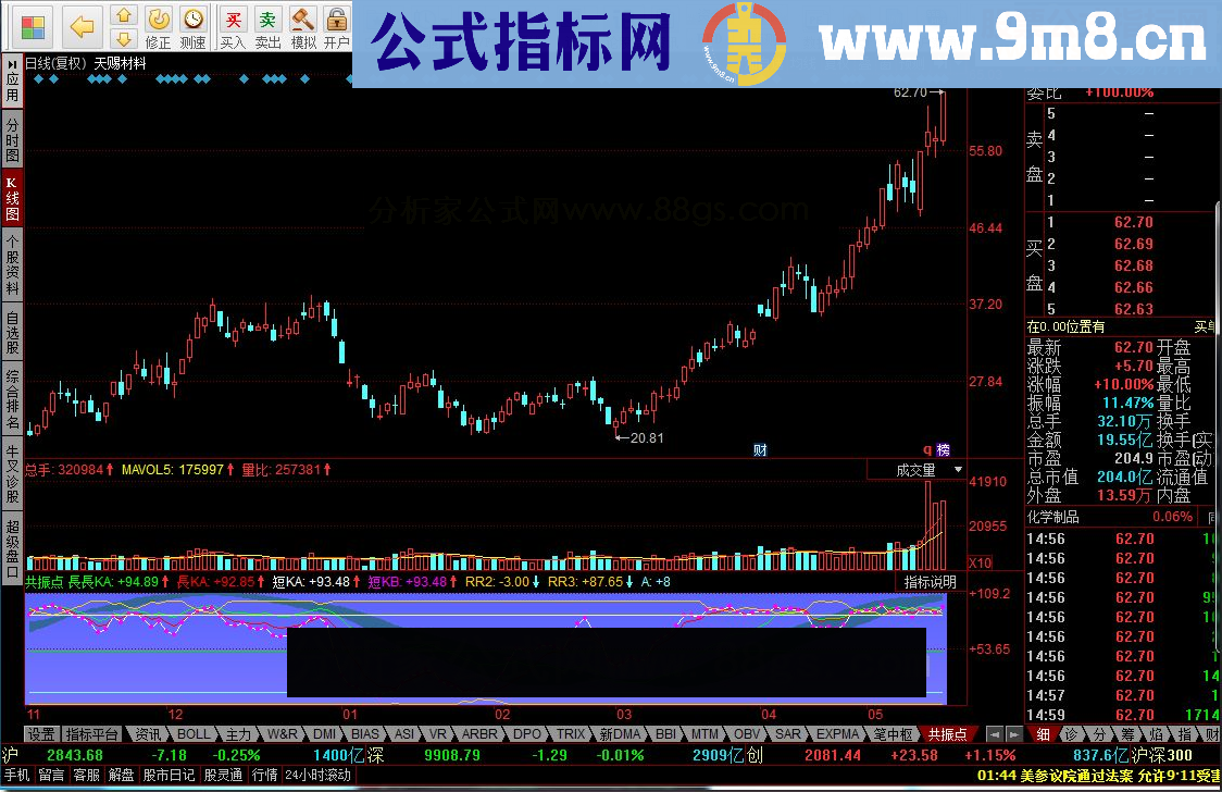 同花顺共振点源码副图