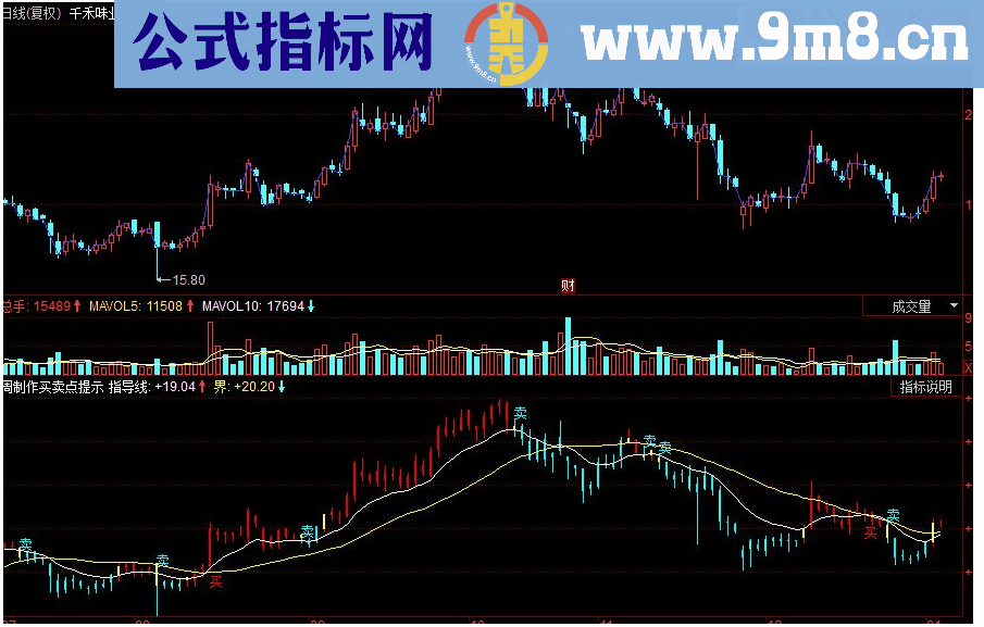 同花顺周制作买卖点提示 提示只作参考